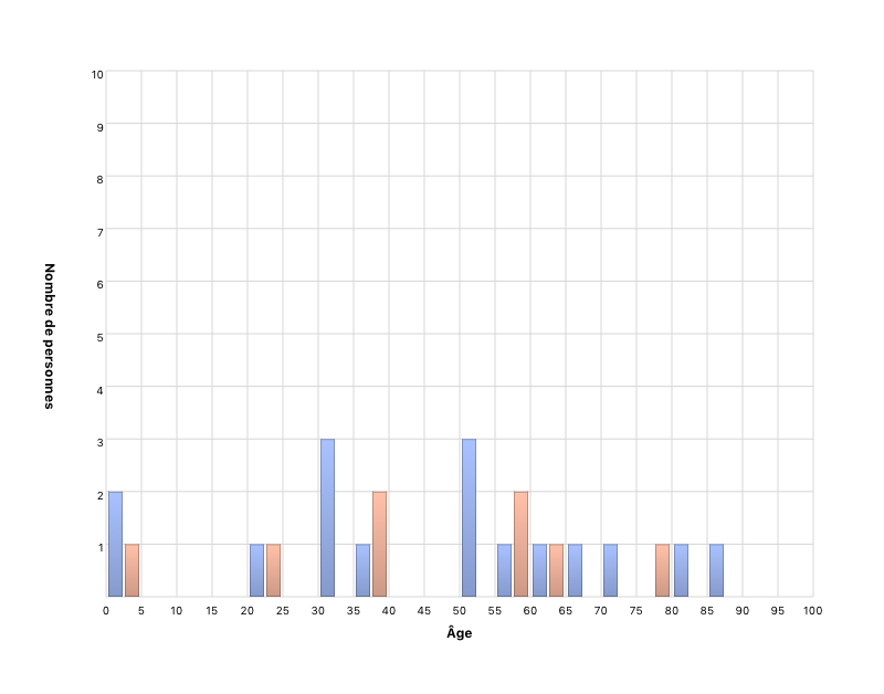 Âge des personnes encore vivantes