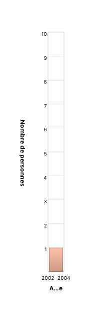 Année de décès