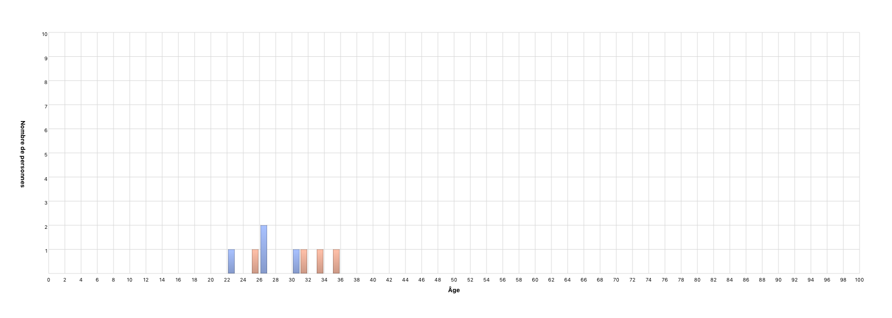 Âge lors du mariage