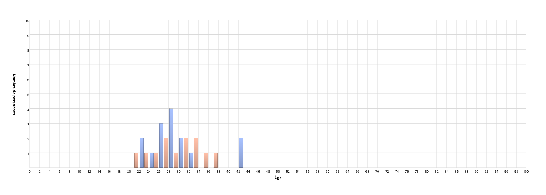 Âge des parents à la naissance des enfants