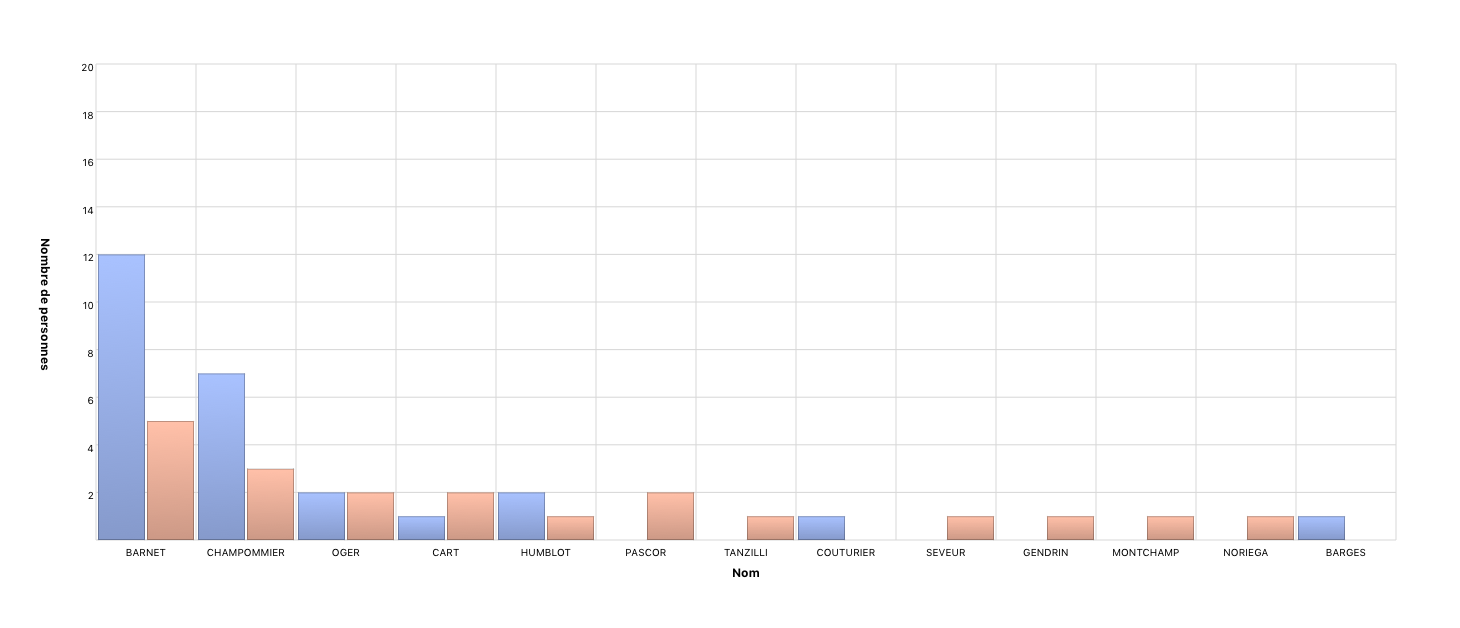 Répartition des noms