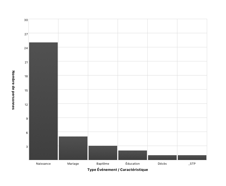 Types d'événements et de caractéristiques